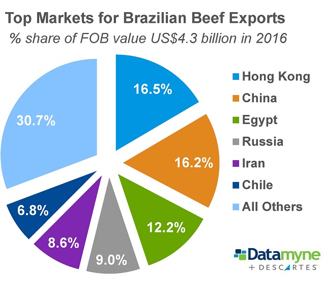 Brazilian beef exports: country markets % share by value 2016