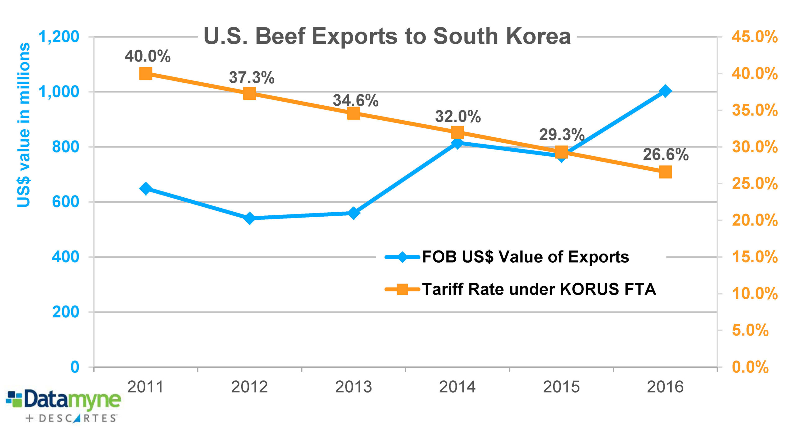 U.S. Beef Exports: Volumes vs KORUS FTA tariffs since 2011 