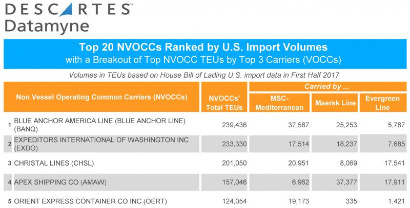 NVOCC share of U.S. maritime imports: top 5 NVOCCs