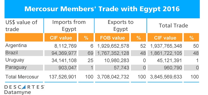 Mercosur-Egypt FTA: Trade in 2016