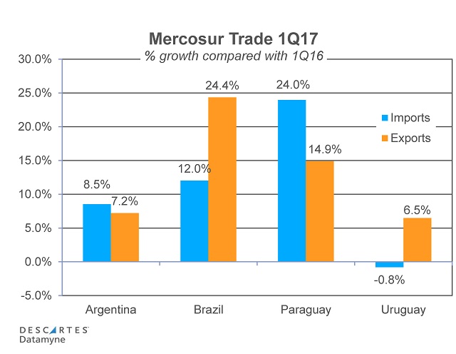 Mercosur trade % growth  1Q17