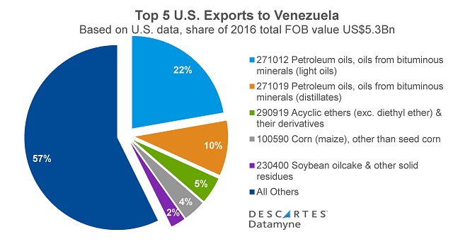Sanctioned Venezuelans: Top U.S. Exports to Venezuela 2016