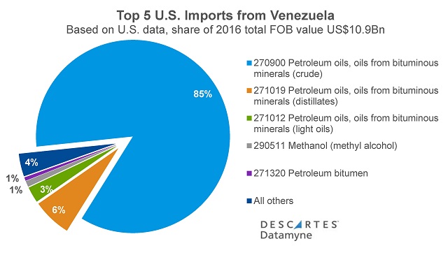 Sanctioned Venezuelans: Top U.S. Imports from Venezuela 2016
