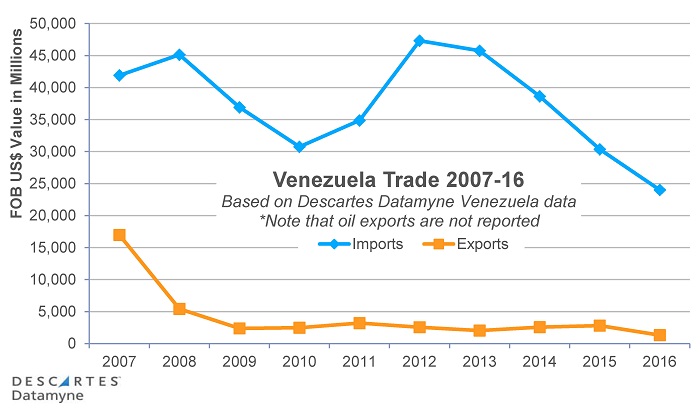 Sanctioned Venezuelans: 10-year trend in Venezuelan trade
