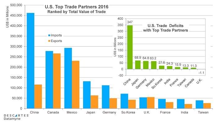 Renegotiating NAFTA: U.S. balance of trade with its top trade partners in 2016