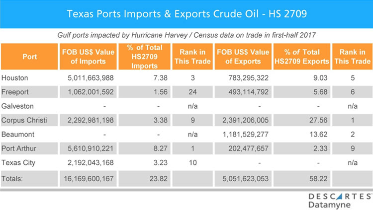 hurricane harvey disrupts trade import export crude oil