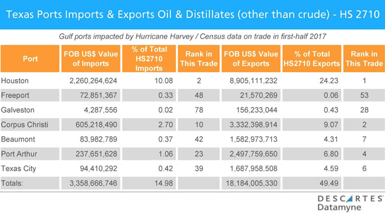 hurricane harvey disrupts trade import export oil distillates