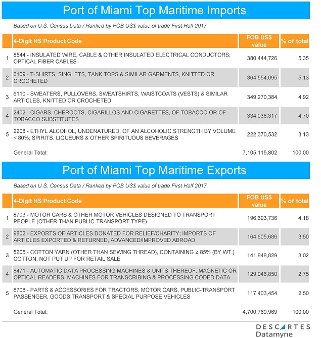 Hurricane Irma: Miami Maritime Imports-Exports 1H17