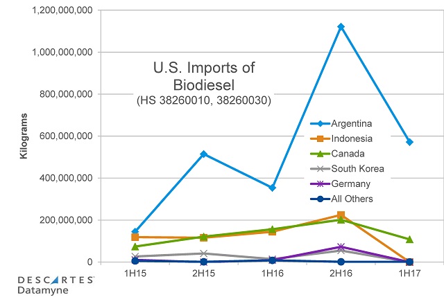 Biodiesel Imports: Top 5 Countries of Origin 2015-17
