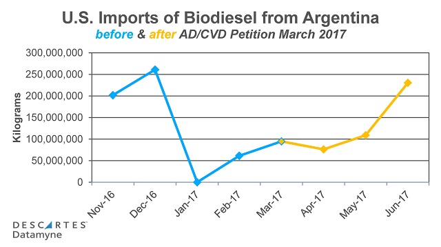 Biodiesel Imports: Post-AD/CVD-Petition Surge from Argentina