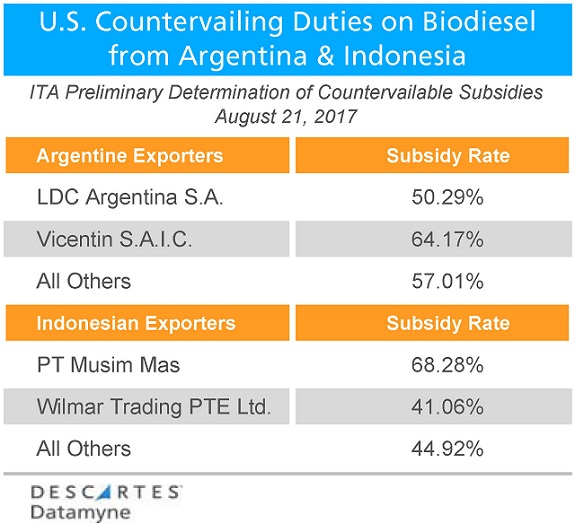 Biodiesel Imports: Table of Subsidy Rates for Argentina and Indonesia