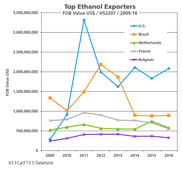 Ethanol exports: U.S. and Brazil lead the world