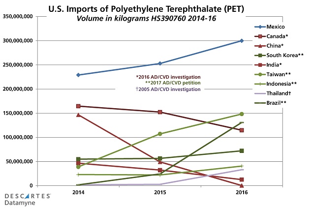 U.S. PET Resin Imports: Playing whack-a-mole with dumped product