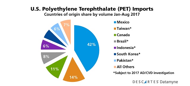 U.S. PET Resin Imports: Top countries of origin January-August 2017