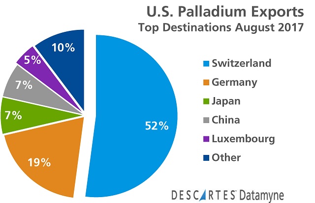 Palladium Trade: Precious Metals Trader Switzerland Led U.S. Palladium Export Markets in August 2017