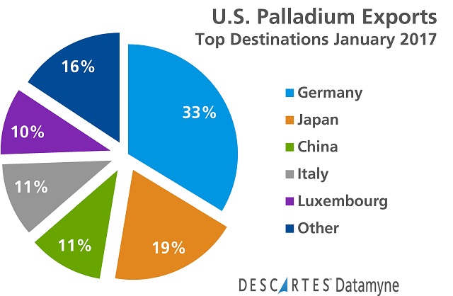 Palladium Trade: Industrial Germany Led U.S. Palladium Export Markets in January 2017