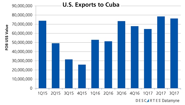 Trade with Cuba: U.S. Exports FOB Value US$ 2015-3Q17