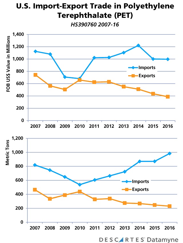 Polyethylene Terephthalate Price Chart