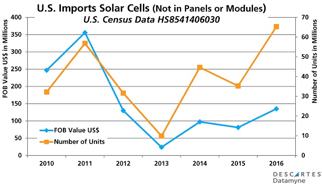 U.S. Solar Imports: Cells 2010-16