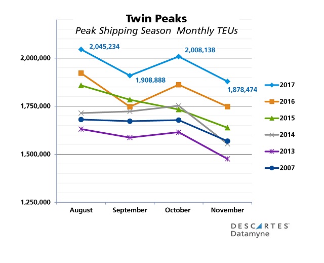 Peak Shipping Season: 2017's Twin Peaks August and October