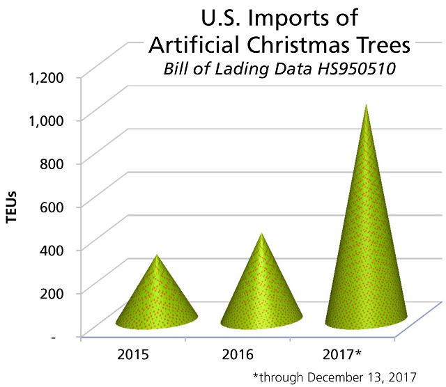 U.S. Christmas Tree Imports: 2017 surge in artificial trees