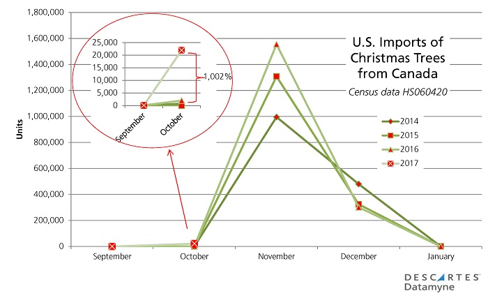U.S. Christmas Tree Imports: Fresh-cut imports from Canada