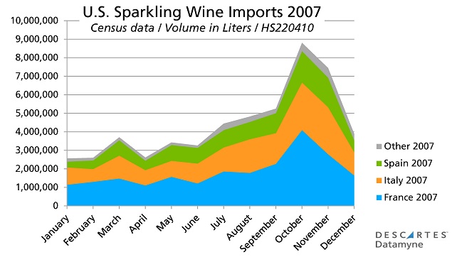 Sparkling Wine Imports: Monthyly Volume in Liters HS220410 2007