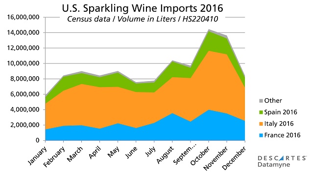 Sparkling Wine Imports: Monthyly Volume in Liters HS220410 2016