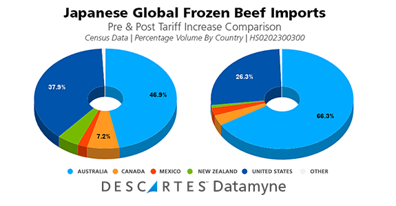 Market Reaction to Japan’s Tariff on Frozen U.S. Beef Exports