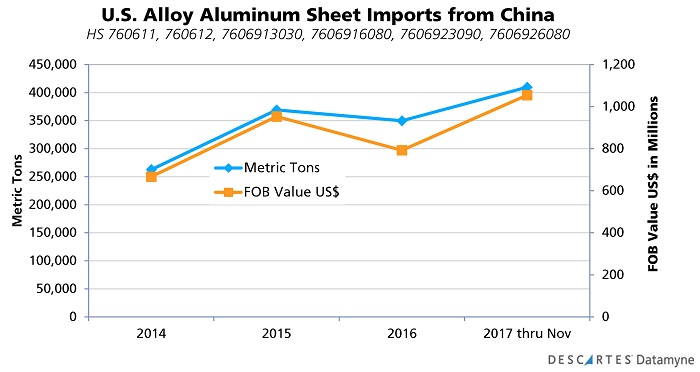 Protective Tariffs on Solar Panels - imposed January 22. Coming soon: tariffs on alloy aluminum sheet from China.