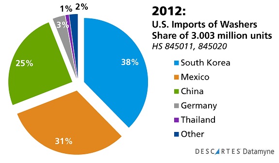 Protective Tariffs on Solar Panels: Washer Imports COO Share of Volume 2012