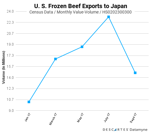 The effect of Japan's tariff on frozen U.S. beef exports - Ask us how to learn more