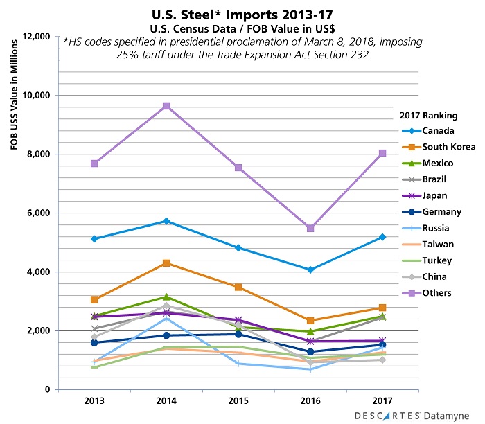 Section 232 Aluminum and Steel Tariffs: Benchmark data U.S. steel imports
