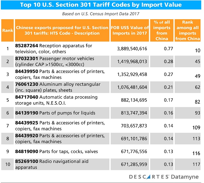 U.S.-China Trade Tariffs: Top U.S. Section 301 Tariffs by Value of Import Trade in 2017