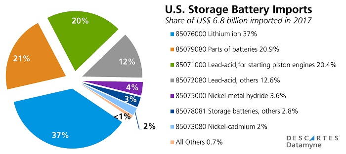 U.S., China Trade Tariffs: U.S. Electrical Storage Battery Imports