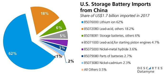U.S., China Trade Tariffs: U.S. Electrical Storage Battery Imports from China