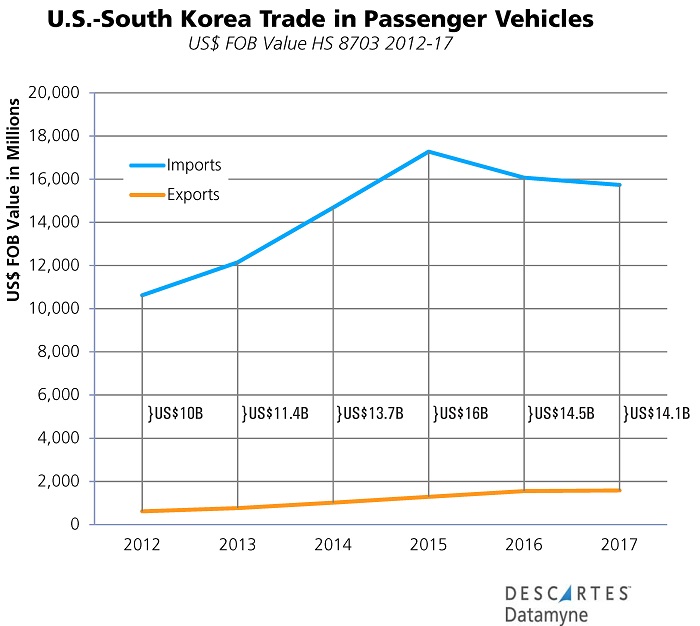 U.S.-South Korea Trade: U.S. imports and exports of passenger vehicles during 6-year FTA