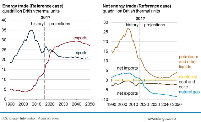 Renewable Energy Trends: EIA Projects U.S. Net Energy Exporter by 2022