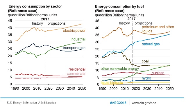 Renewable Energy Trade: EIA Projection of U.S. Fuel Mix through 2050