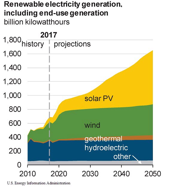 Renewable Energy Trade: EIA Projection of Mix of Renewables Generating Electricity