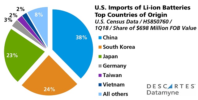 Renewable Energy Trade: Countries of Origin for U.S. Imports of Lithium-Ion Batteries First-Quarter 2018
