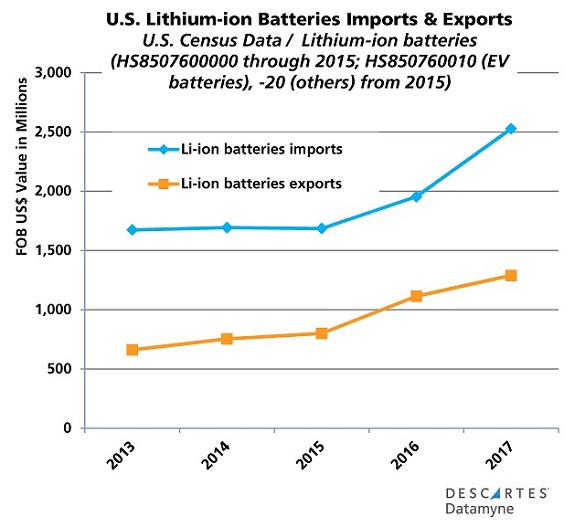 Renewable Energy Trade: U.S. Imports and Exports of Lithium-Ion Batteries 2013-17