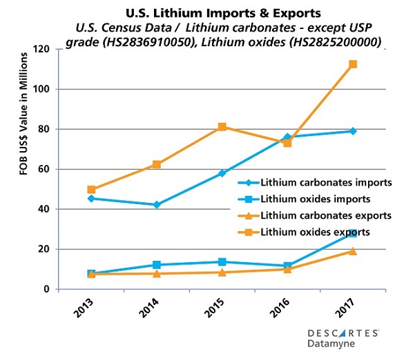 Renewable Energy Trade: U.S. Imports and Exports of Lithium Carbonates and Lithium Oxides 2013-17
