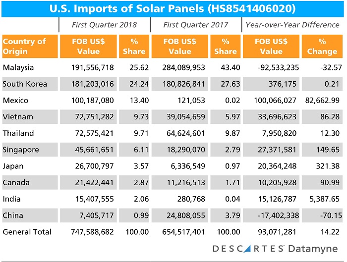 Renewable Energy Trade: U.S. Solar Panel Imports First-Quarter 2018 vs First-Quarter 2017
