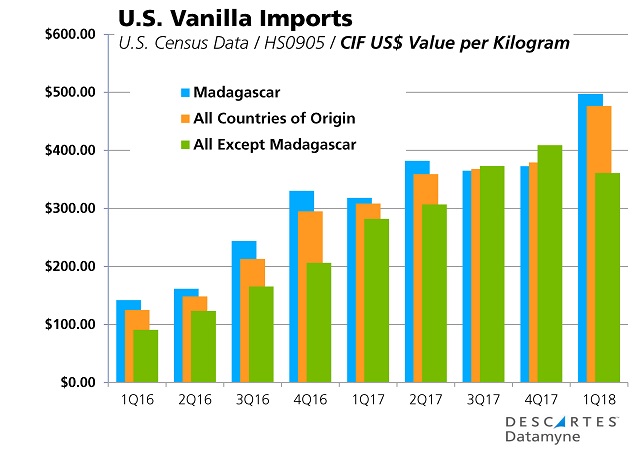 Vanilla Prices Spiral Up -- U.S. Vanilla Imports CIF US$/kg 1Q16-1Q18
