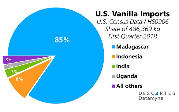 Vanilla Prices Spiral Up: What Madagascar's Weather's Got to Do with It