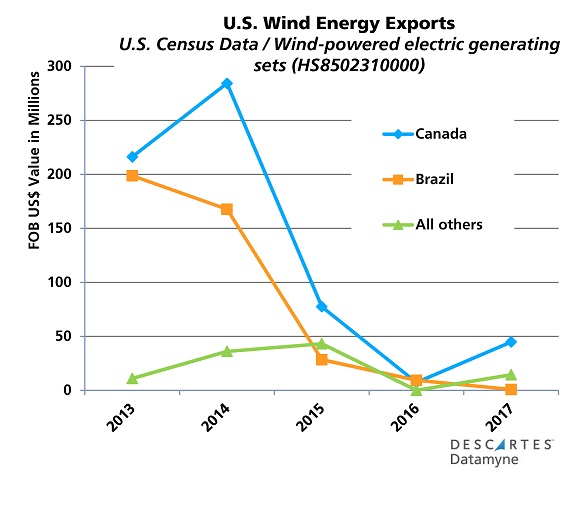 Renewable Energy Trade: Top Markets for U.S. Exports of Wind-Powered Electric Generating Sets 2013-17