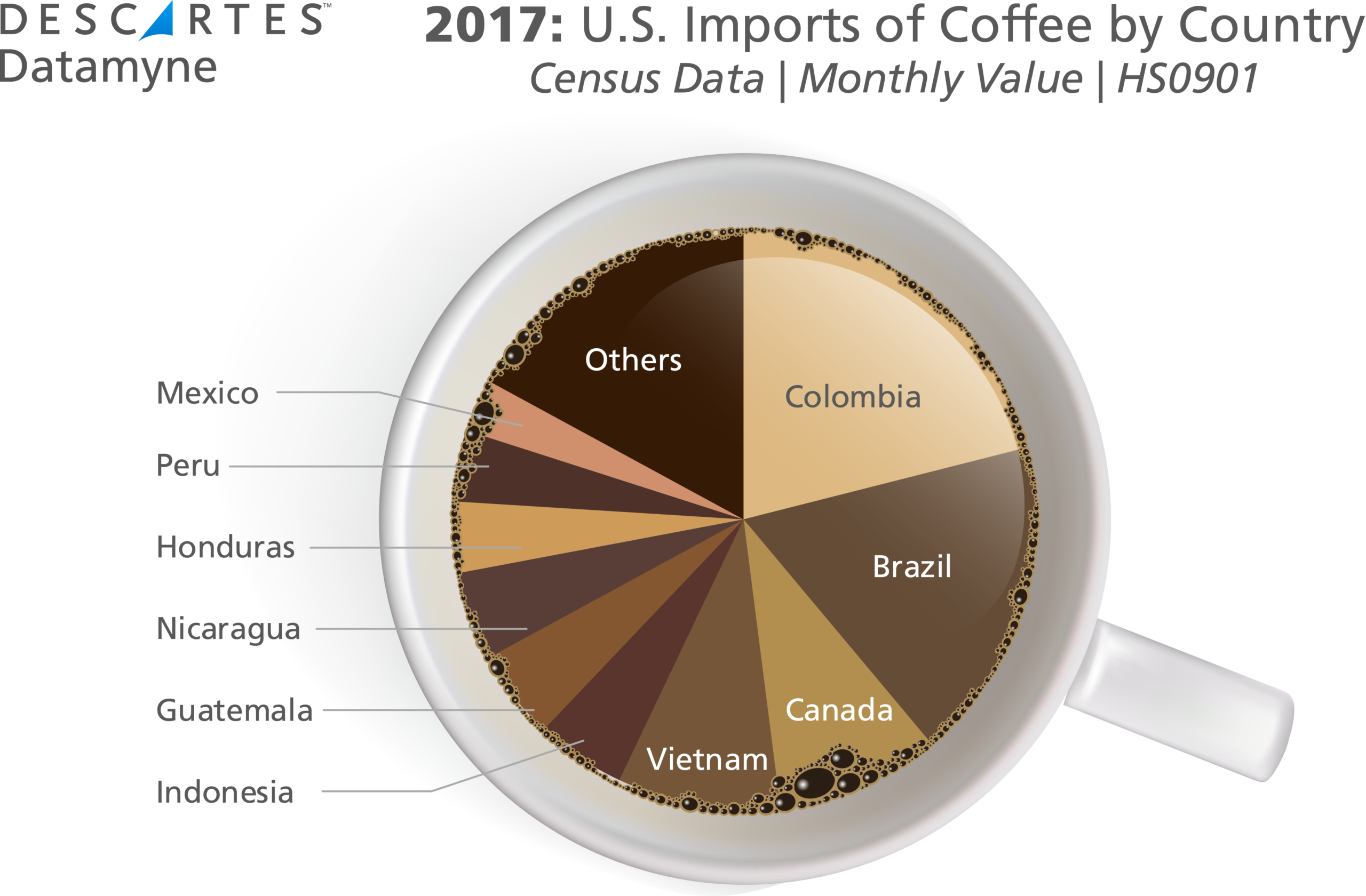 Coffee Imports and Exports Market Trends and Analysis