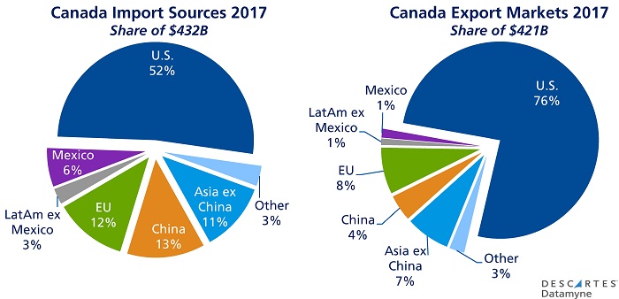 NAFTA Negotiations: Trade Partners' Shares of Canadian Imports and Exports