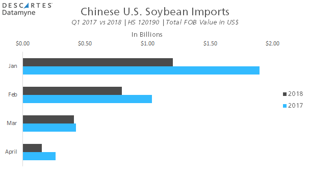 China Soybean Imports